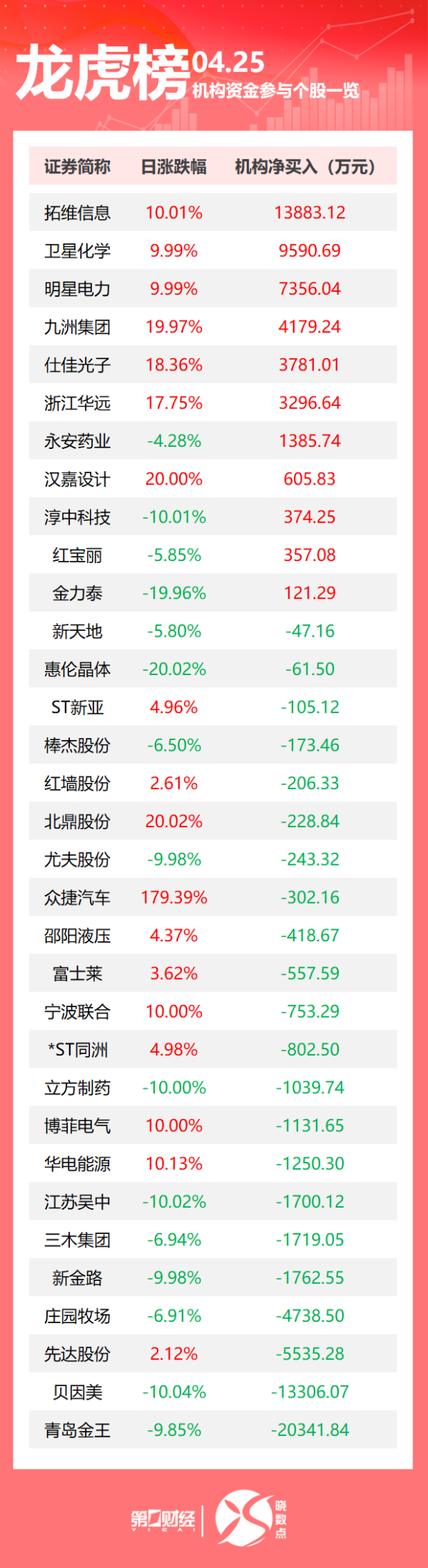 理财配资平台 龙虎榜丨机构今日买入这11股，抛售青岛金王2.03亿元