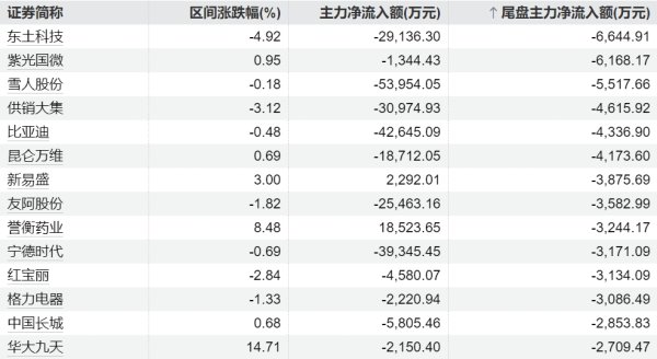 免费股票配资平台 半日主力资金丨加仓医药生物股 抛售银行股