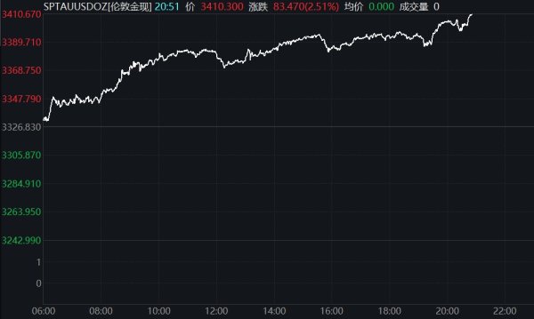 配资炒股平 亚太主要股指午间多数上涨